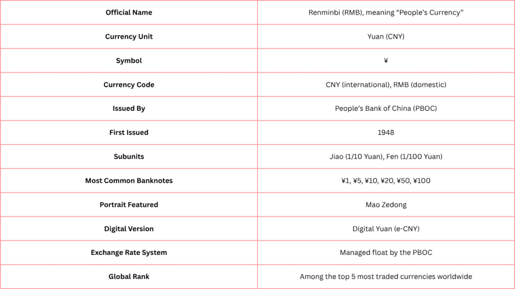 Chinese currency summary table
